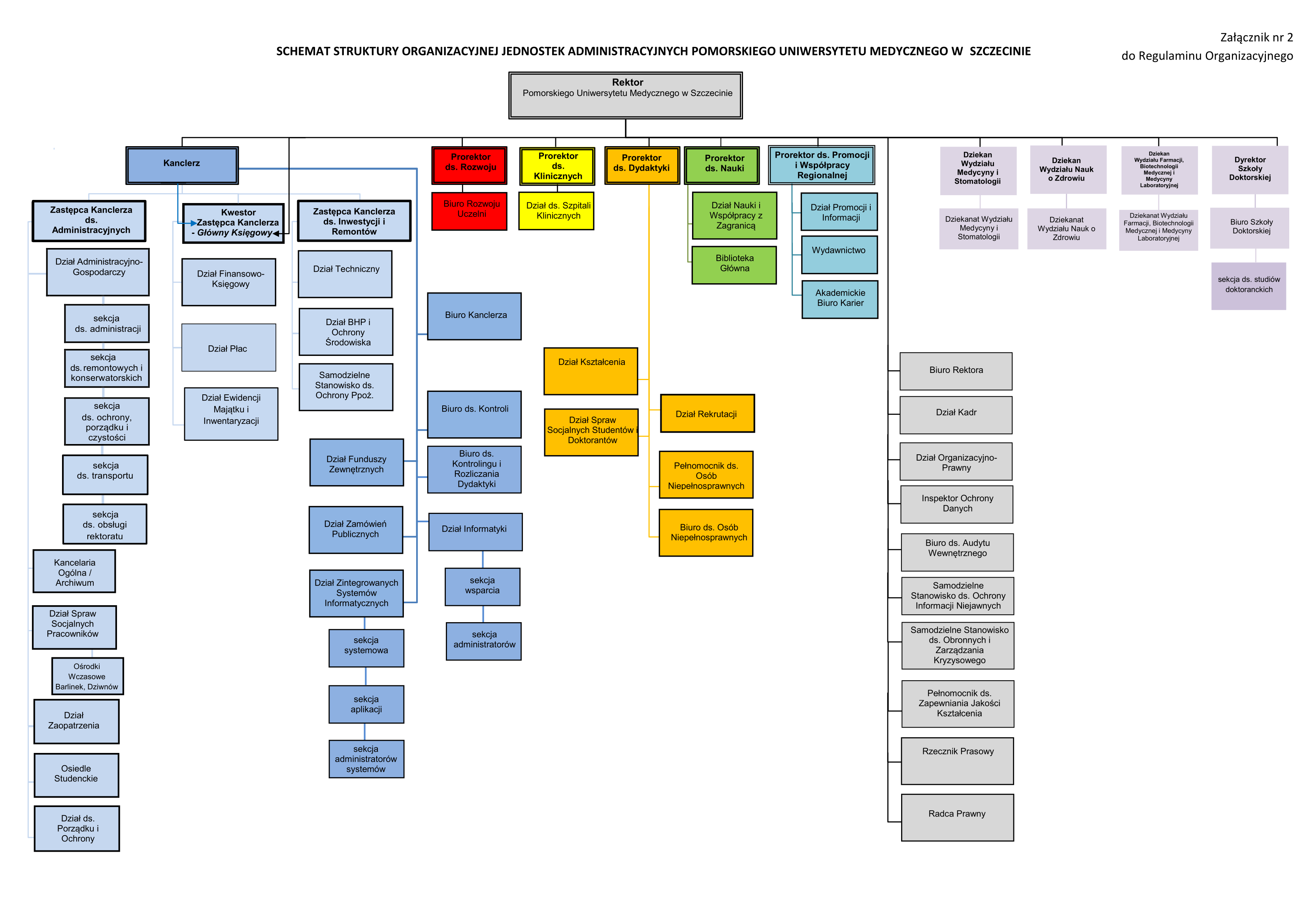 Schemat Struktury Organizacyjnej Jednostek Administracyjnych Pomorskiego Uniwersytetu Medycznego w Szczecinie 